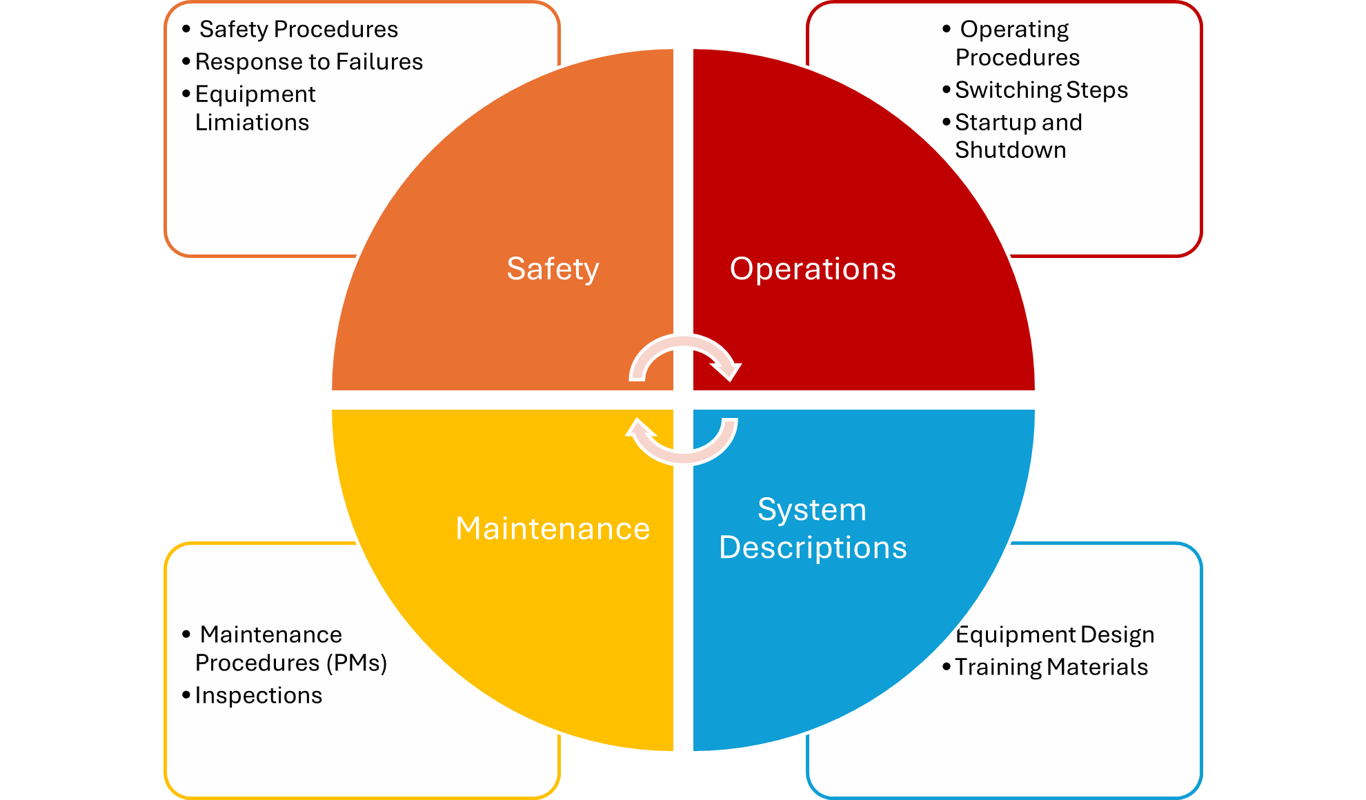 Site operations chart showcasing the benefits of a well-thought site operations manual